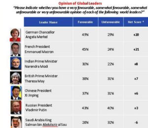 Modi becomes the world's most popular leader