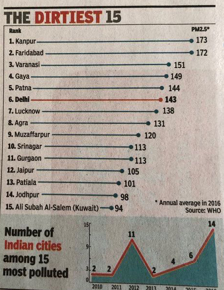 polluted cities faridabad